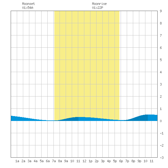 Perky tide chart for Monday, December 29, 2025