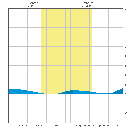 Perky tide chart for Tuesday, December 2, 2025