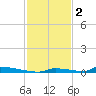Perky tide chart for Tuesday, December 2, 2025