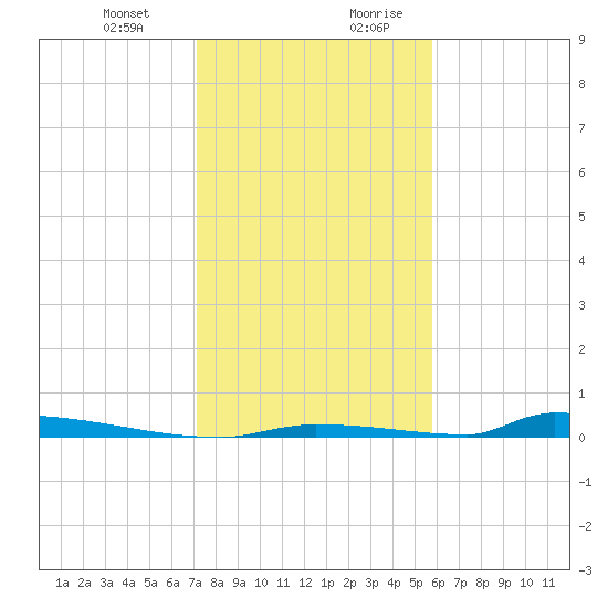 Perky tide chart for Tuesday, December 30, 2025