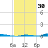 Perky tide chart for Tuesday, December 30, 2025