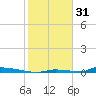 Perky tide chart for Wednesday, December 31, 2025