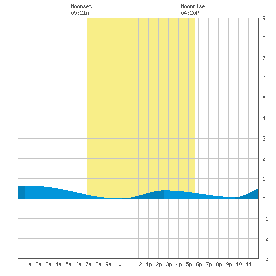 Perky tide chart for Wednesday, December 3, 2025