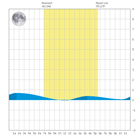 Perky tide chart for Thursday, December 4, 2025