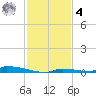 Perky tide chart for Thursday, December 4, 2025