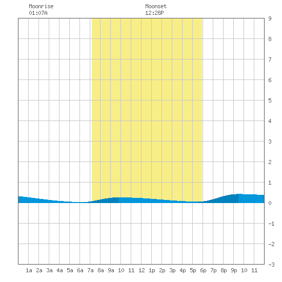 Perky tide chart for Sunday, January 11, 2026