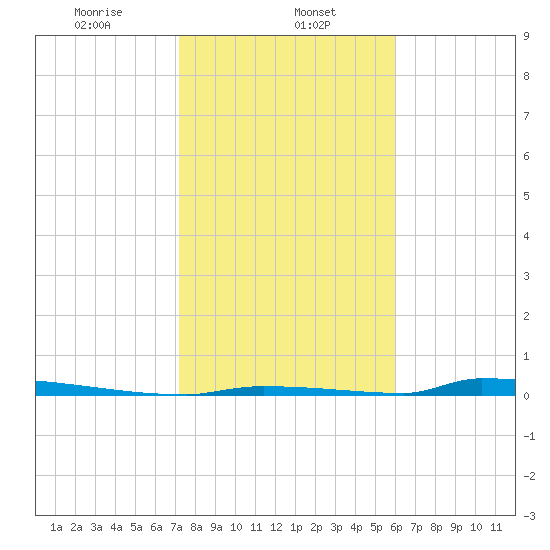 Perky tide chart for Monday, January 12, 2026