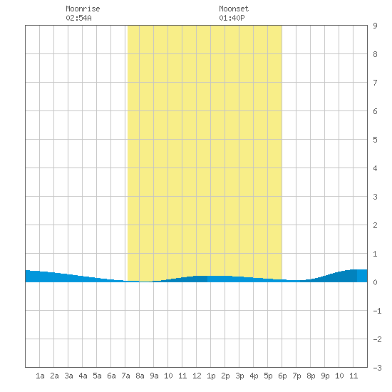 Perky tide chart for Tuesday, January 13, 2026