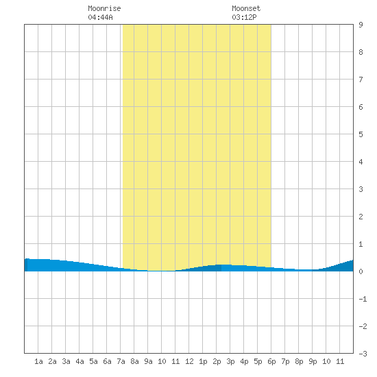 Perky tide chart for Thursday, January 15, 2026