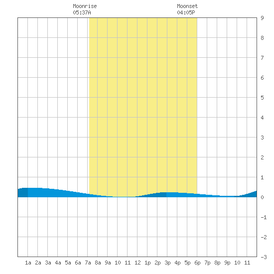 Perky tide chart for Friday, January 16, 2026
