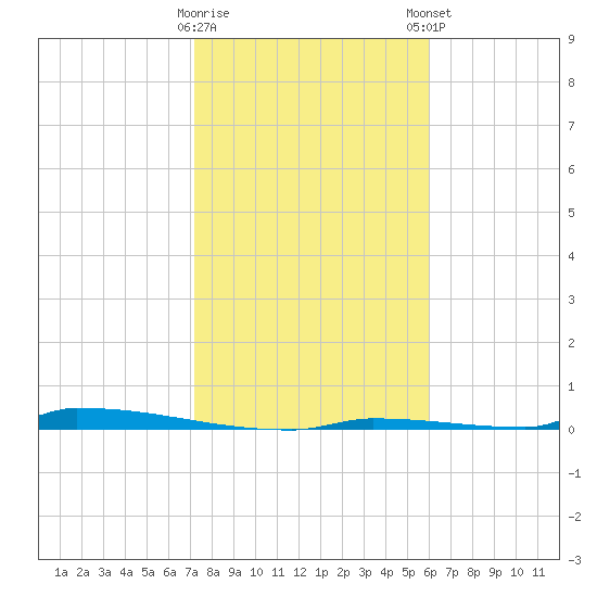 Perky tide chart for Saturday, January 17, 2026