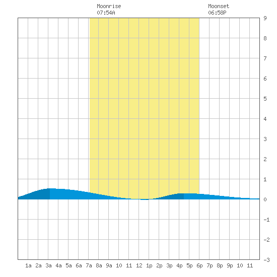 Perky tide chart for Monday, January 19, 2026