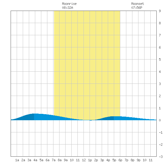 Perky tide chart for Tuesday, January 20, 2026