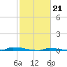Perky tide chart for Wednesday, January 21, 2026