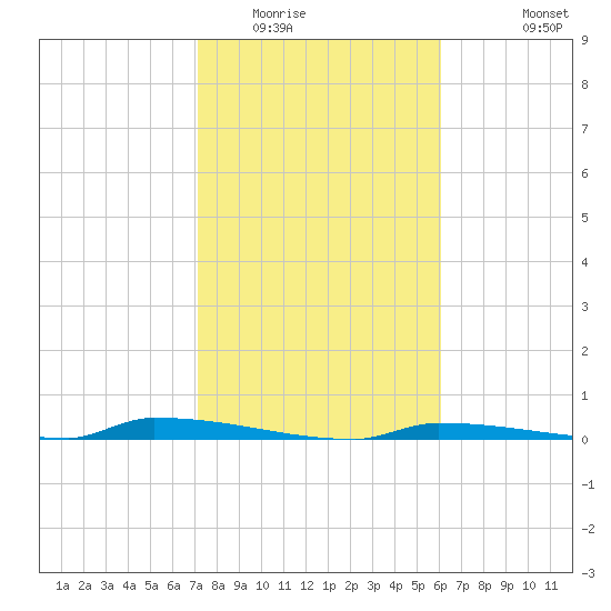 Perky tide chart for Thursday, January 22, 2026