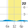 Perky tide chart for Thursday, January 22, 2026