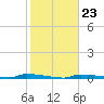Perky tide chart for Friday, January 23, 2026