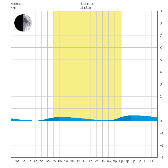 Perky tide chart for Sunday, January 25, 2026