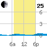 Perky tide chart for Sunday, January 25, 2026