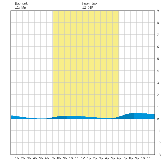 Perky tide chart for Monday, January 26, 2026