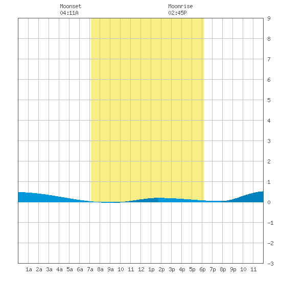 Perky tide chart for Thursday, January 29, 2026
