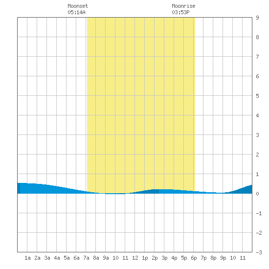 Perky tide chart for Friday, January 30, 2026
