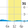 Perky tide chart for Saturday, January 31, 2026