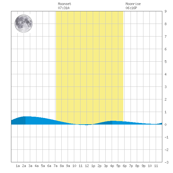 Perky tide chart for Saturday, January 3, 2026