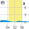 Perky tide chart for Saturday, January 3, 2026