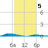 Perky tide chart for Monday, January 5, 2026