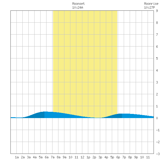 Perky tide chart for Wednesday, January 7, 2026