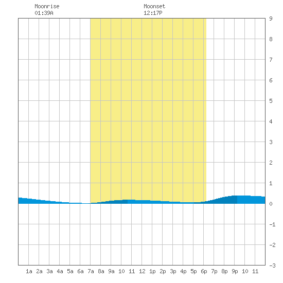 Perky tide chart for Tuesday, February 10, 2026