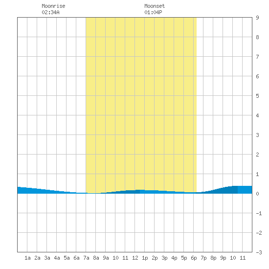 Perky tide chart for Wednesday, February 11, 2026