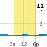 Perky tide chart for Wednesday, February 11, 2026