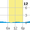 Perky tide chart for Thursday, February 12, 2026