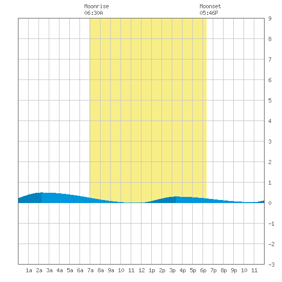 Perky tide chart for Monday, February 16, 2026
