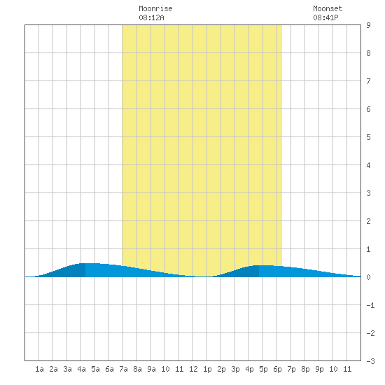 Perky tide chart for Thursday, February 19, 2026