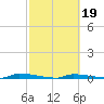 Perky tide chart for Thursday, February 19, 2026