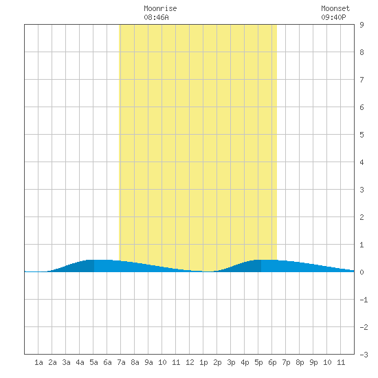 Perky tide chart for Friday, February 20, 2026