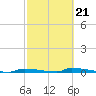 Perky tide chart for Saturday, February 21, 2026