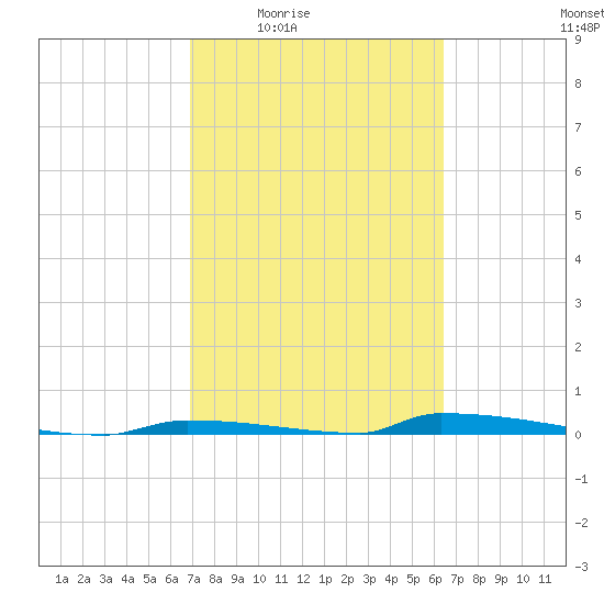 Perky tide chart for Sunday, February 22, 2026