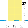Perky tide chart for Friday, February 27, 2026