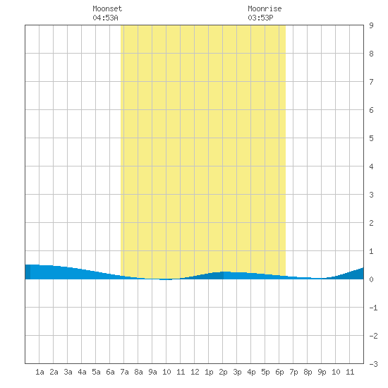 Perky tide chart for Saturday, February 28, 2026