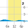 Perky tide chart for Monday, February 2, 2026