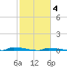 Perky tide chart for Wednesday, February 4, 2026