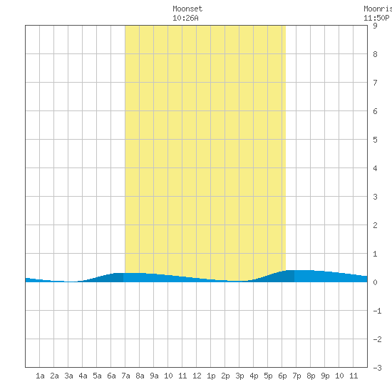Perky tide chart for Saturday, February 7, 2026