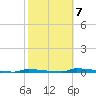 Perky tide chart for Saturday, February 7, 2026