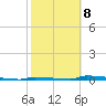 Perky tide chart for Sunday, February 8, 2026