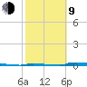 Perky tide chart for Monday, February 9, 2026