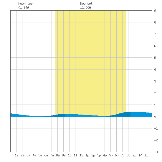 Perky tide chart for Tuesday, March 10, 2026